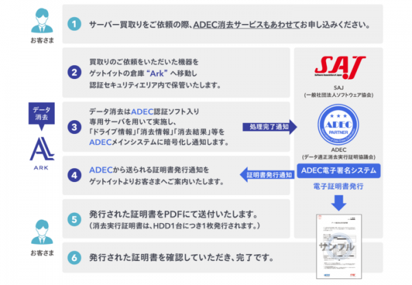 データ消去のADEC認証を更新：国内4社目となる、最上位レート「★★★」を取得しました（株式会社ゲットイット）