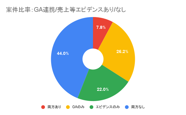 サイト売買の成約率が38%⇒54%に。売却サイト情報にはアクセス数・売上のエビデンスが重要【ラッコM&A】