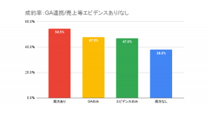 サイト売買の成約率が38%⇒54%に。売却サイト情報にはアクセス数・売上のエビデンスが重要【ラッコM&A】