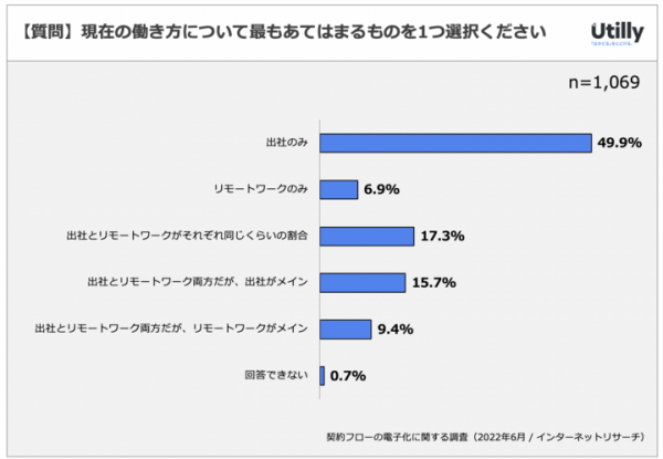 電子契約の満足度は78.9% | 契約フローのデジタル化に関するアンケート調査