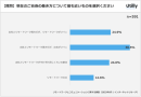 リモートワークとコミュニケーションに関するアンケート調査（2022年6月）