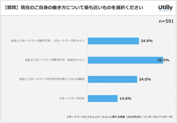 リモートワークとコミュニケーションに関するアンケート調査（2022年6月）