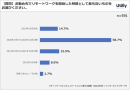 リモートワークとコミュニケーションに関するアンケート調査（2022年6月）