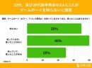10代、及び20代前半男女の3人に1人がゲームボーイを知らないと回答【ゲームボーイに関するアンケート】
