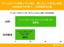 10代、及び20代前半男女の3人に1人がゲームボーイを知らないと回答【ゲームボーイに関するアンケート】