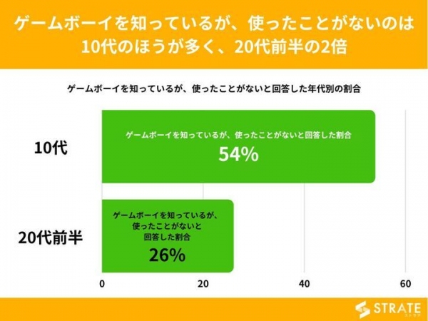 10代、及び20代前半男女の3人に1人がゲームボーイを知らないと回答【ゲームボーイに関するアンケート】