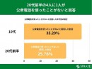 10代及び20代前半男女の3割が公衆電話を使ったことがないと回答 そもそも見たことがないと回答した割合も1割超え【公衆電話に関するアンケート】