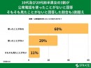 10代及び20代前半男女の3割が公衆電話を使ったことがないと回答 そもそも見たことがないと回答した割合も1割超え【公衆電話に関するアンケート】