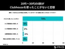 20代～30代の8割がClubhouseを使ったことがないと回答【Clubhouseに関するアンケート】
