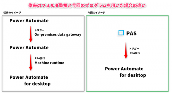 Power Automate for desktop 外部リンク機能を用いた自動実行プログラムのリリースについて