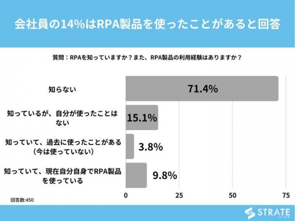 会社員の14%はRPA製品を使ったことがあると回答【RPAの認知･利用に関するアンケート】