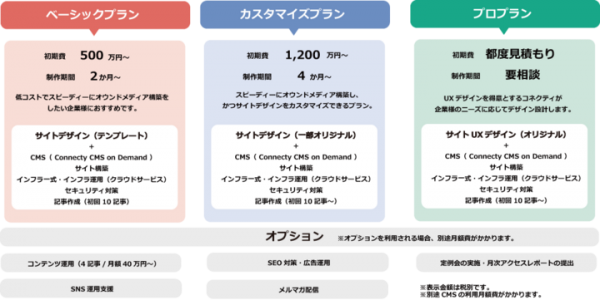 コネクティ「メディアサイト構築・運用パック」のサービス提供開始。スピーディーにオウンドメディア・メディアサイトを構築、運用までトータルカバー