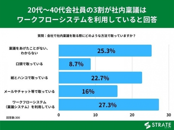 会社員の14%はRPA製品を使ったことがあると回答【RPAの認知･利用に関するアンケート】