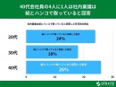 会社員の14%はRPA製品を使ったことがあると回答【RPAの認知･利用に関するアンケート】