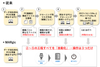業界初！再生PC用のOSインストールが３ステップで完結　画期的なインストール自動化システム「MARgic」（マージック）の提供開始！