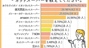 人気ネットスーパーはどこ？1位「イオン」2位「楽天西友」3位「イトーヨーカドー」【利用者230人にアンケート】