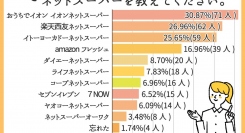 人気ネットスーパーはどこ？1位「イオン」2位「楽天西友」3位「イトーヨーカドー」【利用者230人にアンケート】
