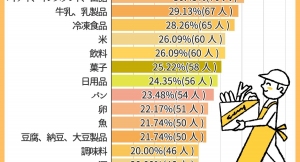 【何を買ってる？】ネットスーパーでよく購入するものは？1位「野菜類」2位「肉類」