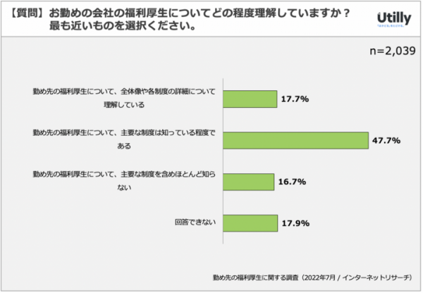 勤め先に積極的に取り組んでほしい福利厚生は「休暇に関する制度」 | 福利厚生に関するアンケート調査（2022年7月）