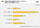 勤め先に積極的に取り組んでほしい福利厚生は「休暇に関する制度」 | 福利厚生に関するアンケート調査（2022年7月）