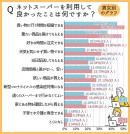 ネットスーパーの満足度は平均74.6点！メリット・デメリットとは？【利用者230人に調査】