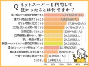 ネットスーパーの満足度は平均74.6点！メリット・デメリットとは？【利用者230人に調査】