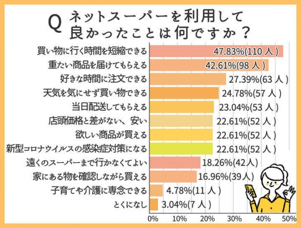 ネットスーパーの満足度は平均74.6点！メリット・デメリットとは？【利用者230人に調査】