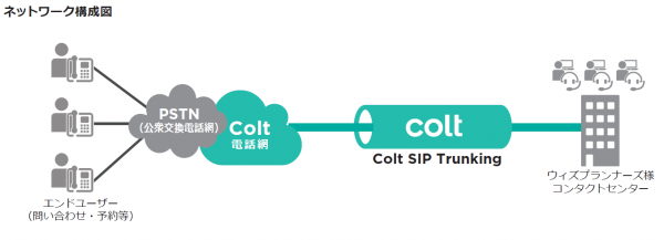 コンタクト・センター等BPOサービス提供会社ウィズ・プランナーズ、「Colt SIP Trunking」を6年間継続利用で通話量10倍以上に増加