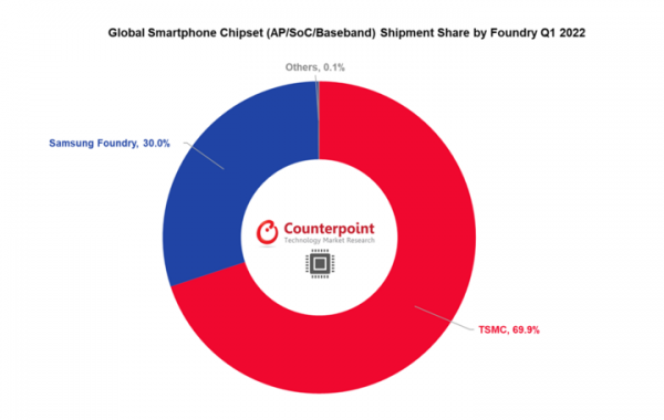 2022年第１四半期スマートフォン向けAP/SoCとベースバンドチップグローバル市場における出荷シェアを発表