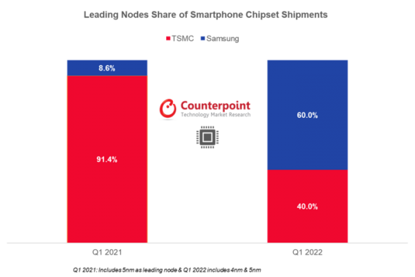 2022年第１四半期スマートフォン向けAP/SoCとベースバンドチップグローバル市場における出荷シェアを発表