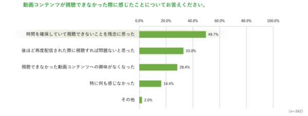 「社内限定『動画コンテンツ』の視聴不具合調査」を実施 ～ 約8割が「年に複数回」視聴不具合を経験、うち約1割は「毎回」視聴不具合発生 ～