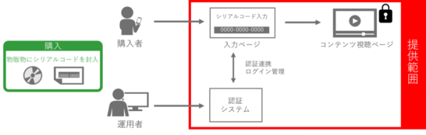 安全／簡単／すぐにマストバイキャンペーンを実施可能 「動画配信型マストバイキャンペーン」ソリューション提供開始