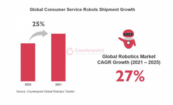 2021年消費者向けサービスロボットグローバル市場における成長率を発表〜出荷が前年比25%増加〜