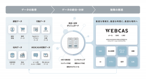 WOW WORLD×コネクティ、新CDPソリューション「WOW engage」を発売～顧客とのコミュニケーションは量から質へ、情報をあえて送らない選択も～