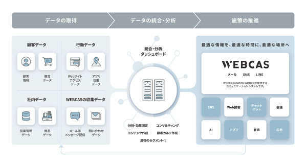 WOW WORLD×コネクティ、新CDPソリューション「WOW engage」を発売～顧客とのコミュニケーションは量から質へ、情報をあえて送らない選択も～