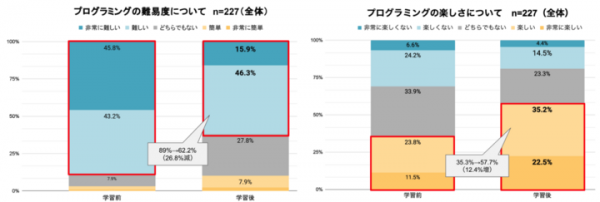 【プログラミングスキル習得に関する調査】 プログラミングを学んだ文系女性の9割が仕事や自身の成長などにおいて変化を実感。学習前までのネガティブなイメージを払拭