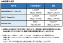 BIGLOBEが新たにスマートフォン3機種の提供開始　～約1億800万画素のカメラを搭載したXiaomi製スマートフォンなどをラインアップに追加～