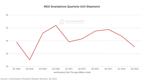 2022年第2四半期のMEA(中東とアフリカ)スマートフォン市場出荷量を発表〜前年同期比7.8%減少〜