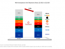 2022年第2四半期のMEA(中東とアフリカ)スマートフォン市場出荷量を発表〜前年同期比7.8%減少〜