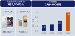 埋蔵携帯の総価値額