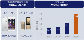 「困っている人を助ける」JBR　伊藤忠商事の中古携帯端末回収ビジネスに参入　全国に眠る中古携帯電話 埋蔵端末 2.7億台の回収を支援
