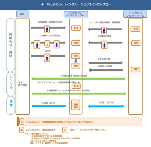 ◇あの日東ホルカムの唐鎌が、データ複合破壊装置　Real Hybrid「DB-70HB―HK1 」レンタルパートナー（代理店）の募集を開始！