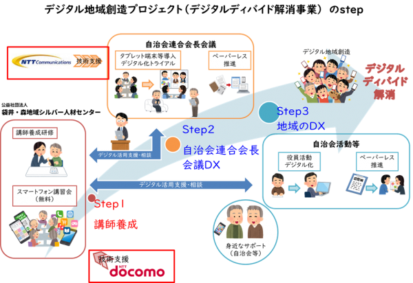 静岡県袋井市、森町、袋井・森地域シルバー人材センター、NTT Com、ドコモ、デジタル時代に適応した地域社会の実現に向け協定を締結