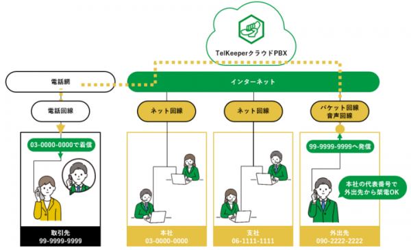 テレワークでもインターネット回線を利用し、PBX機能が利用できるクラウド型IPビジネスフォンサービス「TelKeeper」を9月27日に提供開始