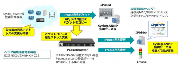 LogStareとCubro Japanが技術連携、大規模ネットワークにおけるモニタリングの課題を解決
