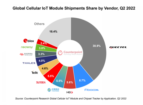 2022年第2四半期のセルラーIoTモジュールグローバル出荷量を発表〜前年同期比2割増〜