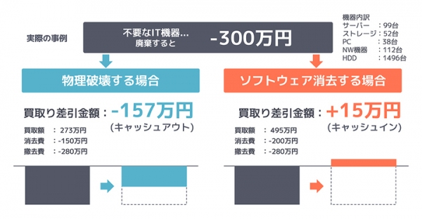 ROIと環境保全に貢献するIT資産運用。「ITADグリーンサイクル」の提供をスタート（株式会社ゲットイット）