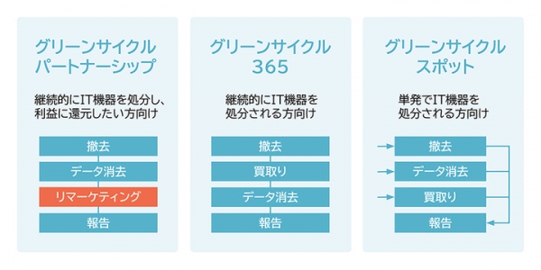 ROIと環境保全に貢献するIT資産運用。「ITADグリーンサイクル」の提供をスタート（株式会社ゲットイット）
