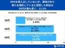 30代～50代経営者の33%がRPAを知っていると回答【RPAに関するアンケート】