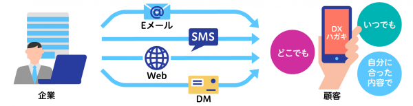 イオン銀行様、スマホで説明する「DXハガキ」※1を採用マイナポイント第２弾の複雑な条件をわかりやすく表示